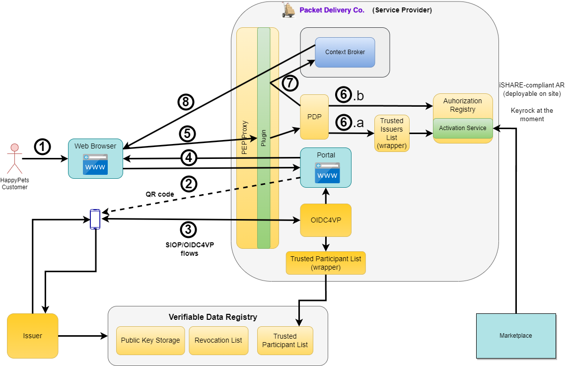 General overview of components
